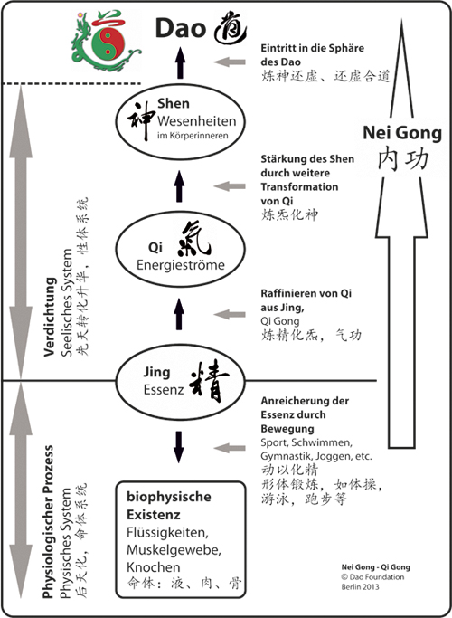 Nei Gong - Qi Gong